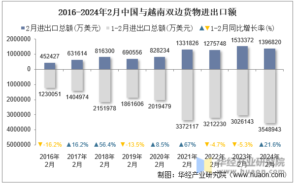 2016-2024年2月中国与越南双边货物进出口额
