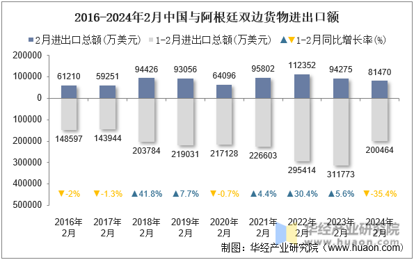 2016-2024年2月中国与阿根廷双边货物进出口额