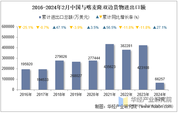 2016-2024年2月中国与喀麦隆双边货物进出口额