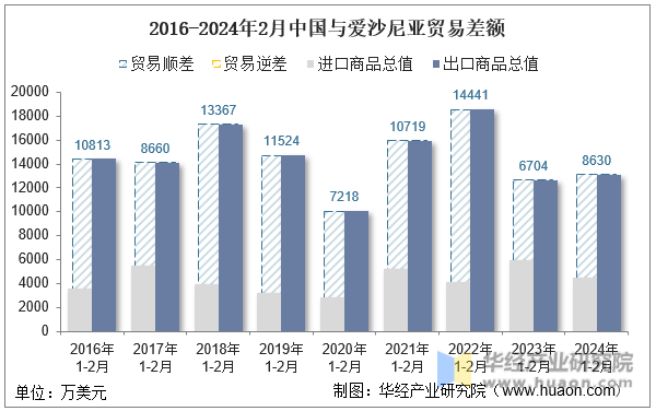 2016-2024年2月中国与爱沙尼亚贸易差额