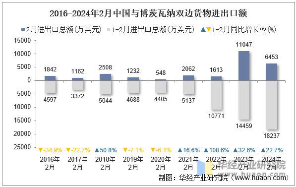 2016-2024年2月中国与博茨瓦纳双边货物进出口额