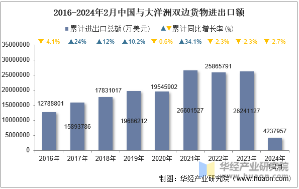 2016-2024年2月中国与大洋洲双边货物进出口额
