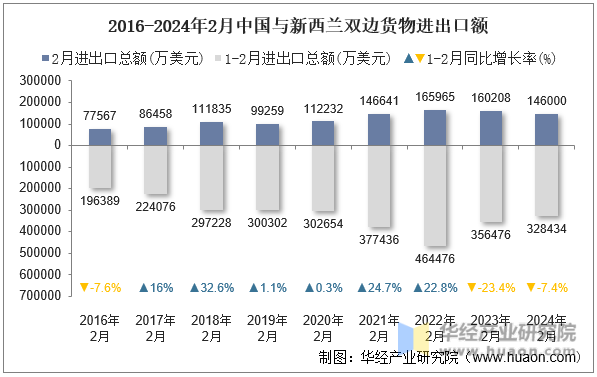 2016-2024年2月中国与新西兰双边货物进出口额