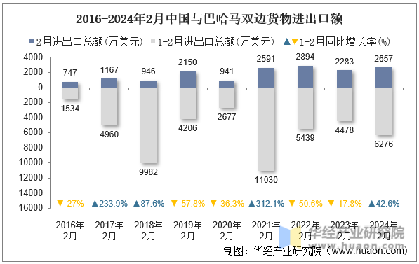 2016-2024年2月中国与巴哈马双边货物进出口额