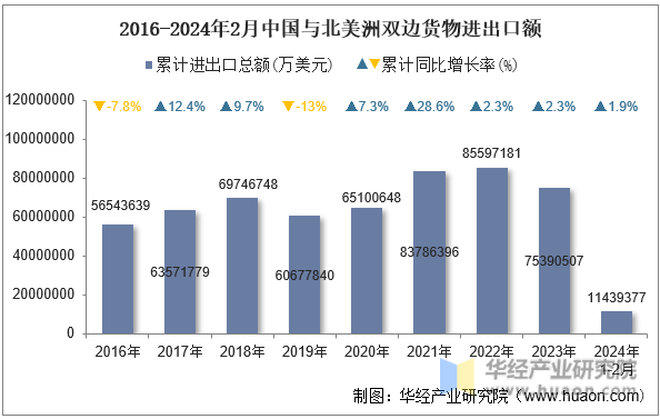 2016-2024年2月中国与北美洲双边货物进出口额