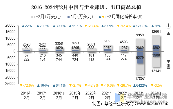 2016-2024年2月中国与圭亚那进、出口商品总值