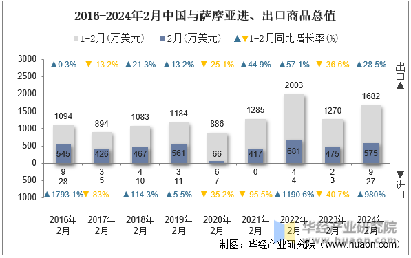 2016-2024年2月中国与萨摩亚进、出口商品总值