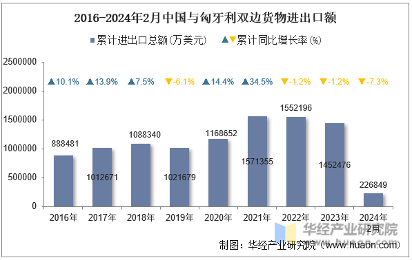 2016-2024年2月中国与匈牙利双边货物进出口额