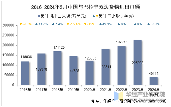 2016-2024年2月中国与巴拉圭双边货物进出口额