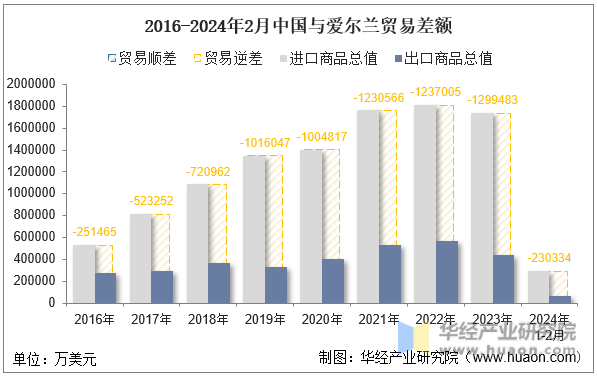 2016-2024年2月中国与爱尔兰贸易差额