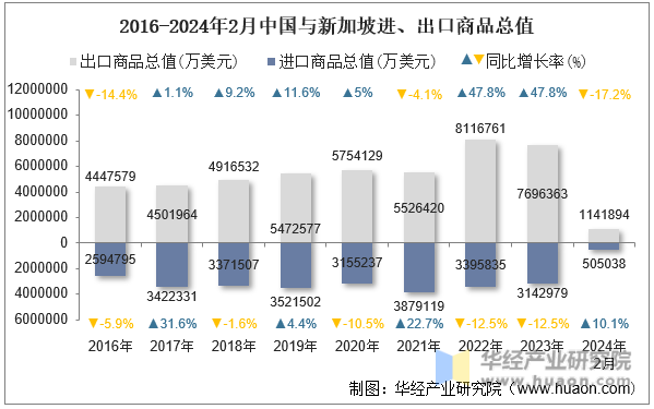 2016-2024年2月中国与新加坡进、出口商品总值