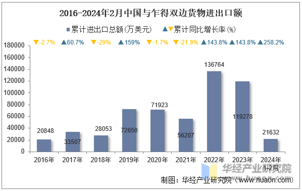 2016-2024年2月中国与乍得双边货物进出口额