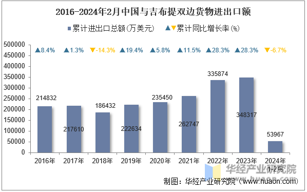 2016-2024年2月中国与吉布提双边货物进出口额