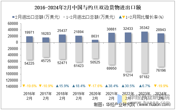 2016-2024年2月中国与约旦双边货物进出口额