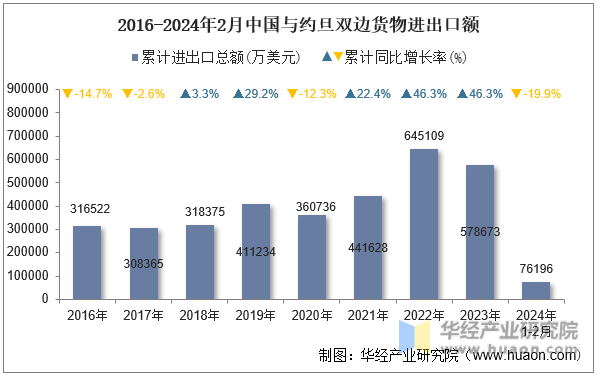 2016-2024年2月中国与约旦双边货物进出口额