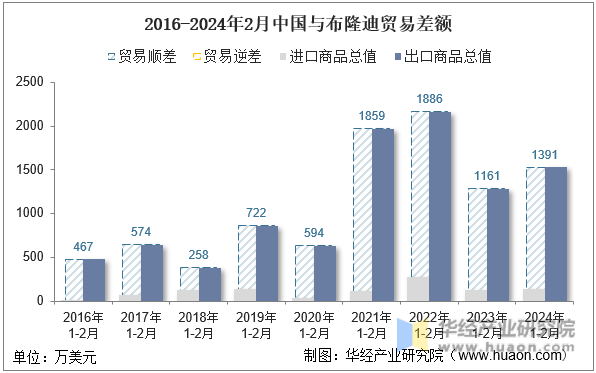 2016-2024年2月中国与布隆迪贸易差额