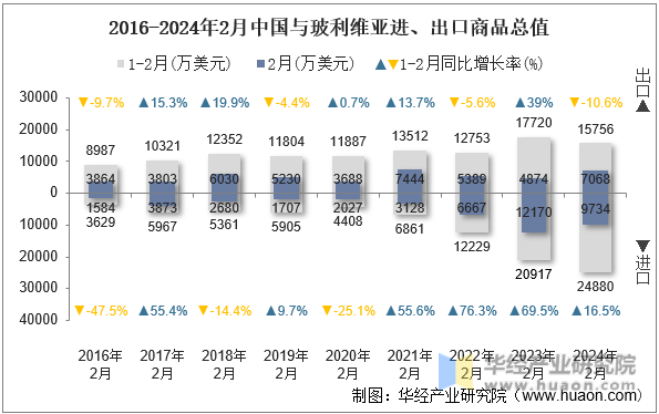 2016-2024年2月中国与玻利维亚进、出口商品总值