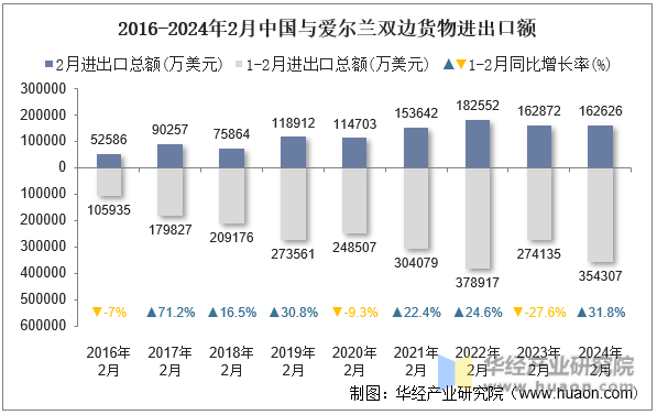 2016-2024年2月中国与爱尔兰双边货物进出口额