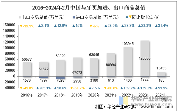 2016-2024年2月中国与牙买加进、出口商品总值