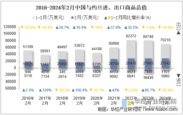 2016-2024年2月中国与约旦进、出口商品总值