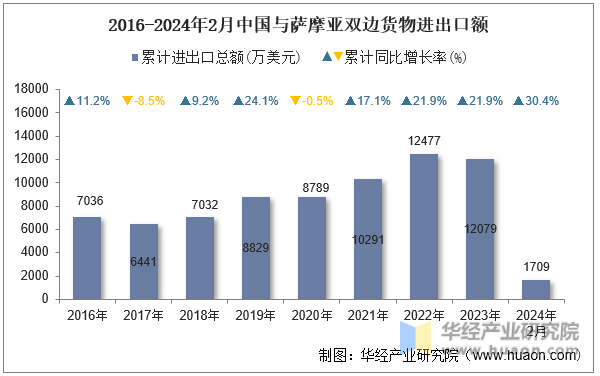 2016-2024年2月中国与萨摩亚双边货物进出口额