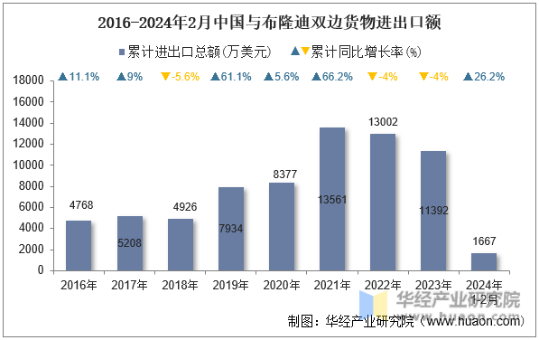 2016-2024年2月中国与布隆迪双边货物进出口额