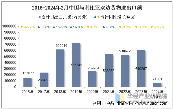 2016-2024年2月中国与利比亚双边货物进出口额
