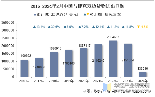 2016-2024年2月中国与捷克双边货物进出口额
