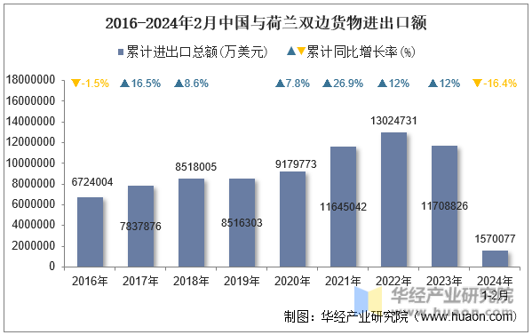 2016-2024年2月中国与荷兰双边货物进出口额