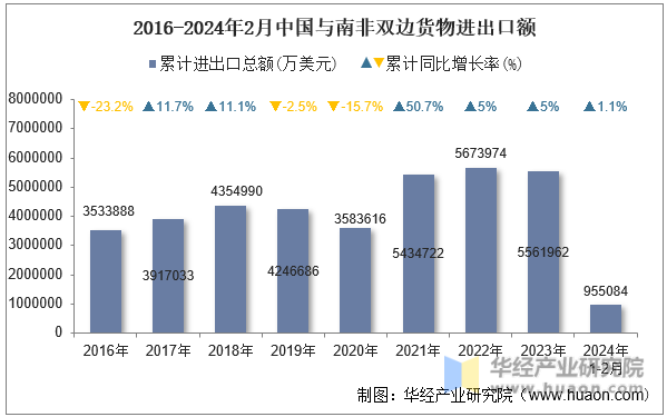 2016-2024年2月中国与南非双边货物进出口额
