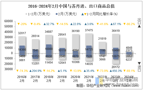 2016-2024年2月中国与苏丹进、出口商品总值