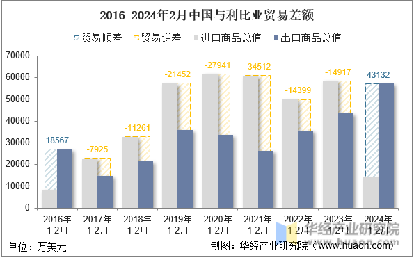 2016-2024年2月中国与利比亚贸易差额