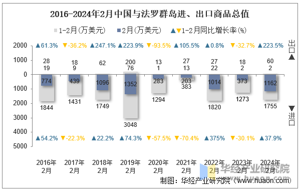 2016-2024年2月中国与法罗群岛进、出口商品总值