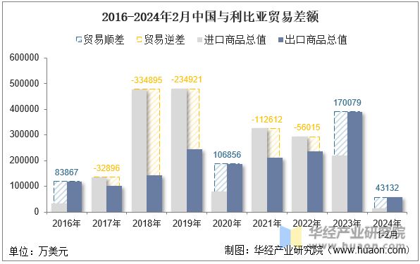 2016-2024年2月中国与利比亚贸易差额