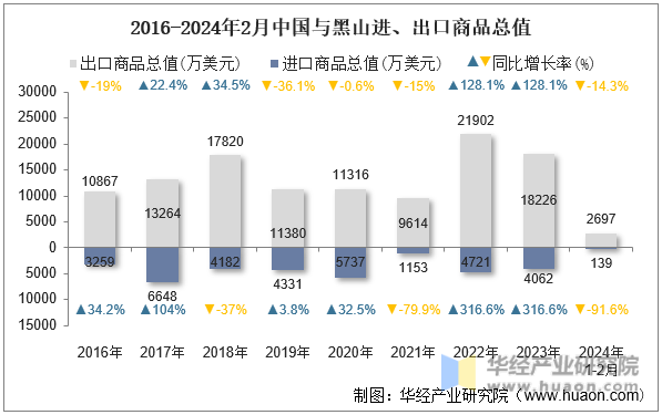 2016-2024年2月中国与黑山进、出口商品总值