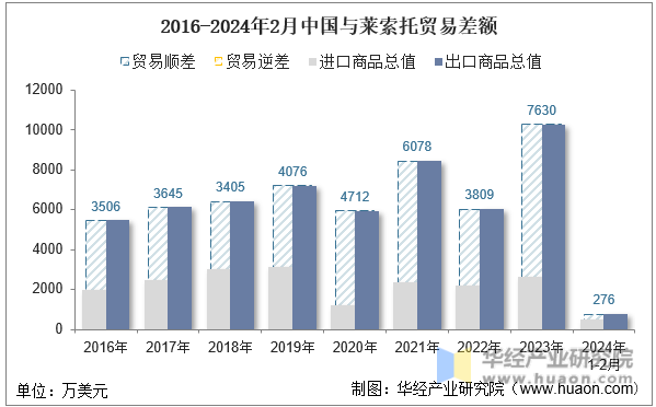 2016-2024年2月中国与莱索托贸易差额