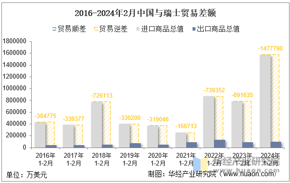 2016-2024年2月中国与瑞士贸易差额