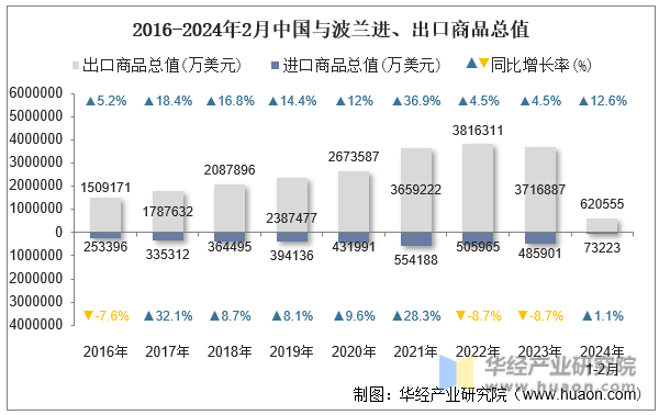2016-2024年2月中国与波兰进、出口商品总值