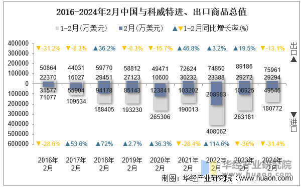 2016-2024年2月中国与科威特进、出口商品总值