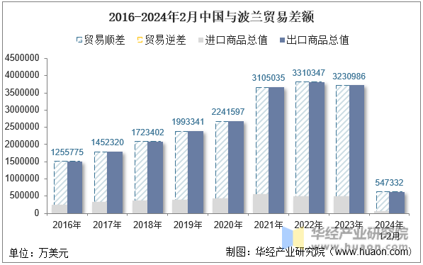 2016-2024年2月中国与波兰贸易差额