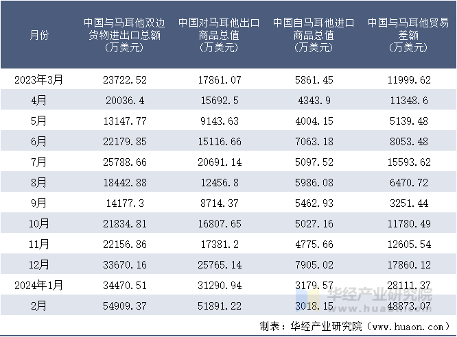 2023-2024年2月中国与马耳他双边货物进出口额月度统计表