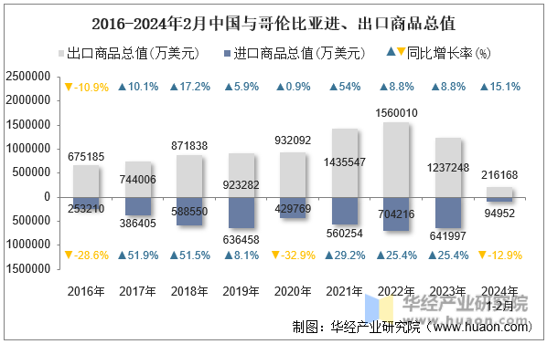 2016-2024年2月中国与哥伦比亚进、出口商品总值