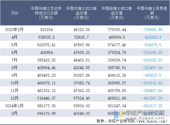 2023-2024年2月中国与瑞士双边货物进出口额月度统计表