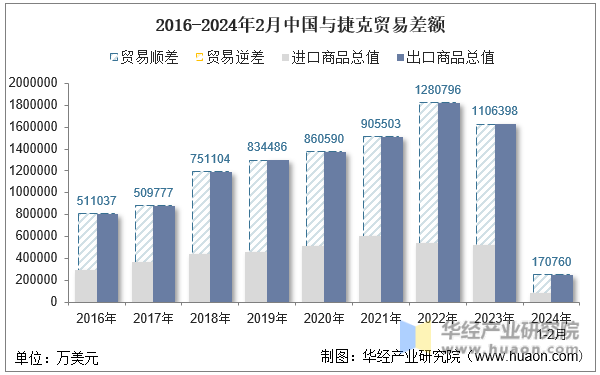 2016-2024年2月中国与捷克贸易差额