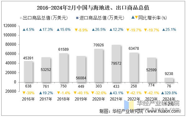 2016-2024年2月中国与海地进、出口商品总值