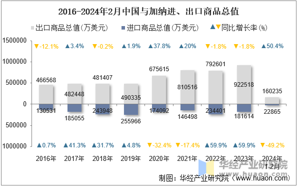 2016-2024年2月中国与加纳进、出口商品总值