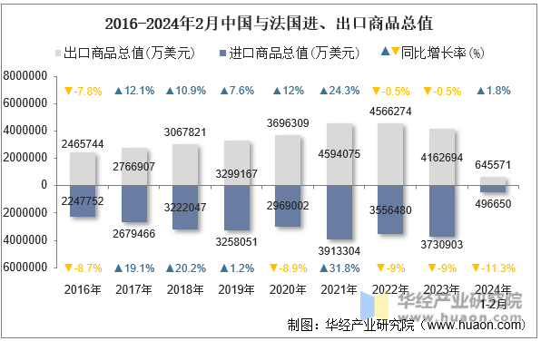 2016-2024年2月中国与法国进、出口商品总值