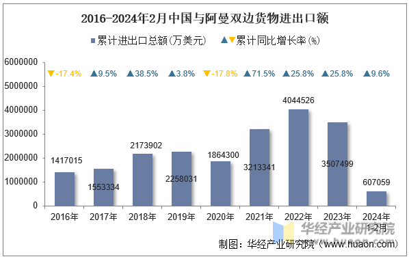 2016-2024年2月中国与阿曼双边货物进出口额