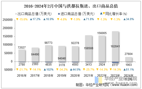 2016-2024年2月中国与洪都拉斯进、出口商品总值