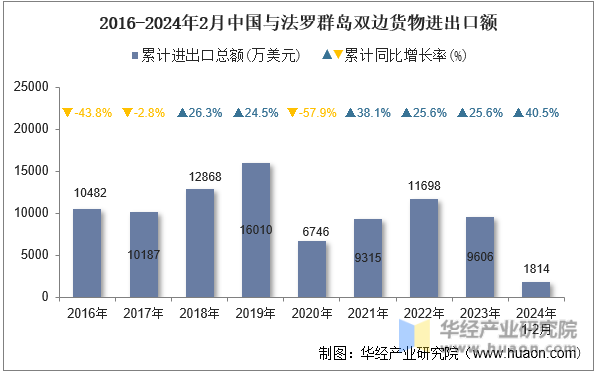 2016-2024年2月中国与法罗群岛双边货物进出口额